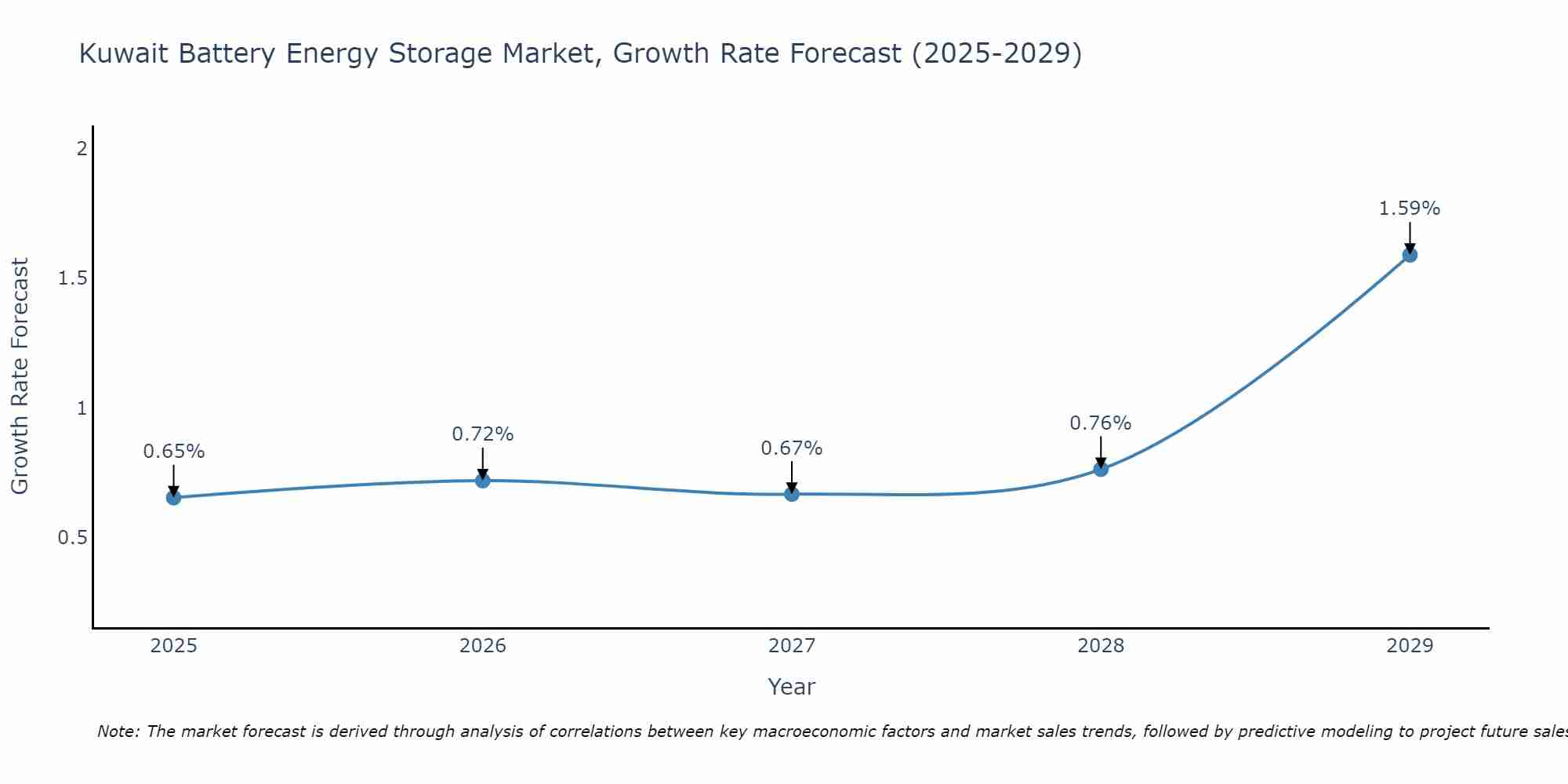 Kuwait Battery Energy Storage Market Growth Rate