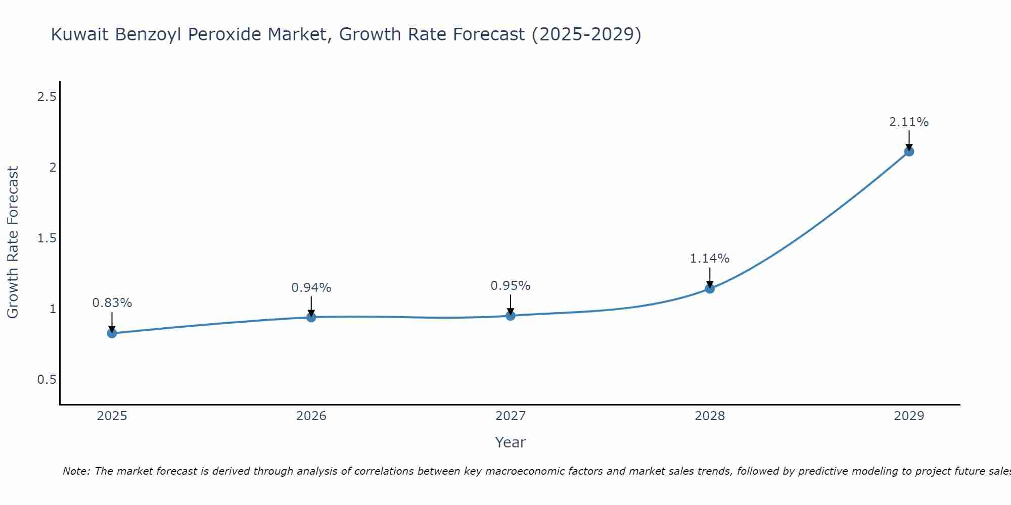 Kuwait Benzoyl Peroxide Market Growth Rate