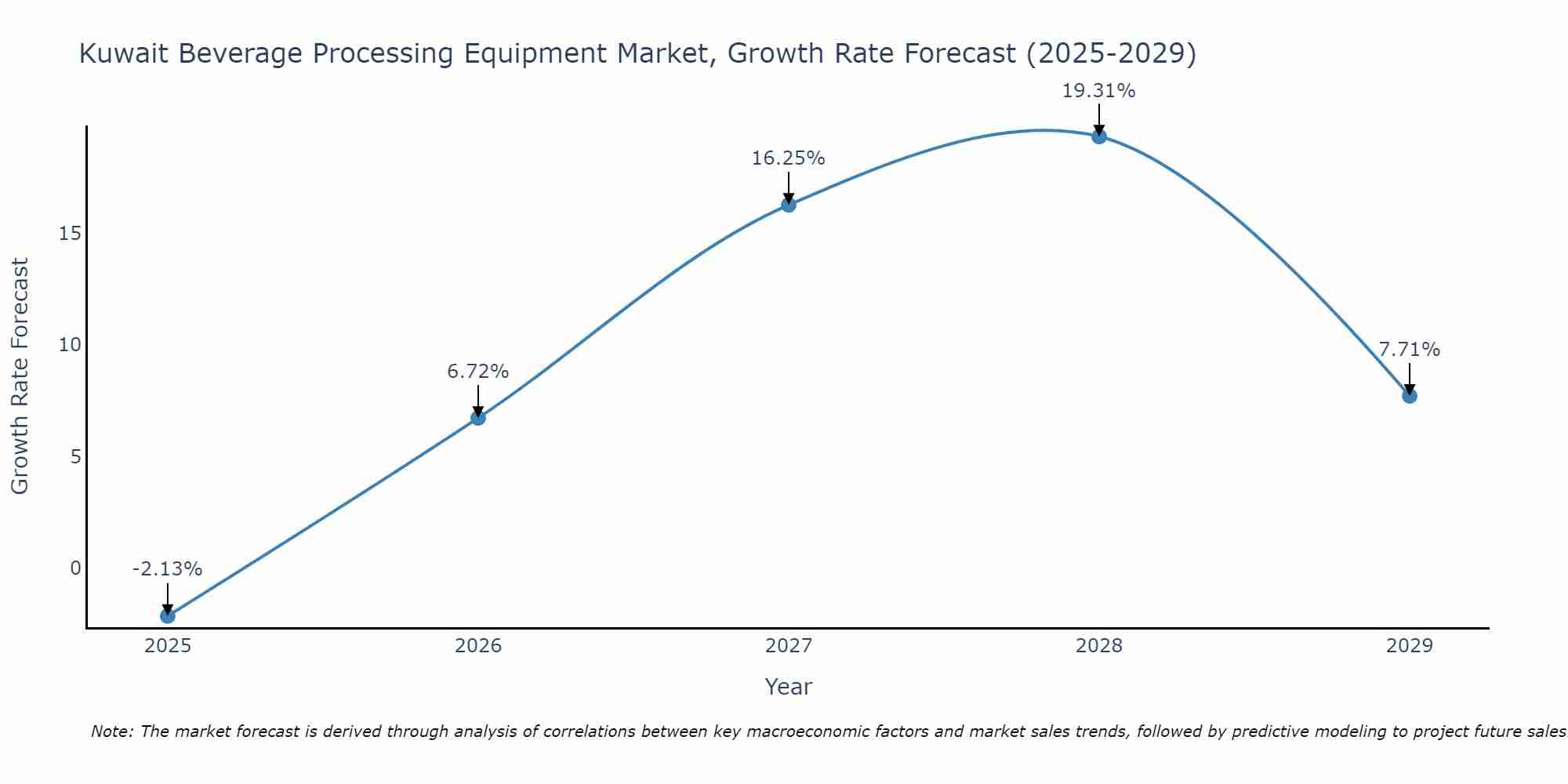 Kuwait Beverage Processing Equipment Market Growth Rate