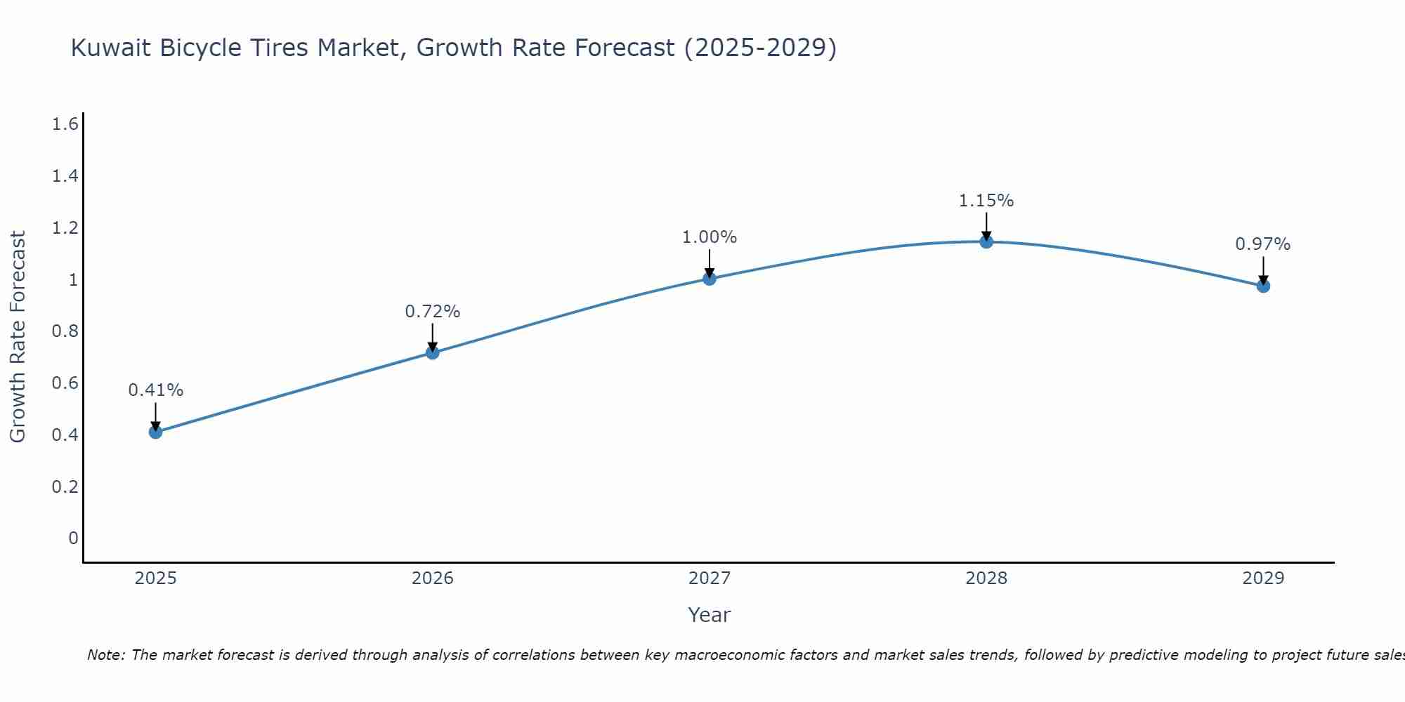 Kuwait Bicycle Tires Market Growth Rate