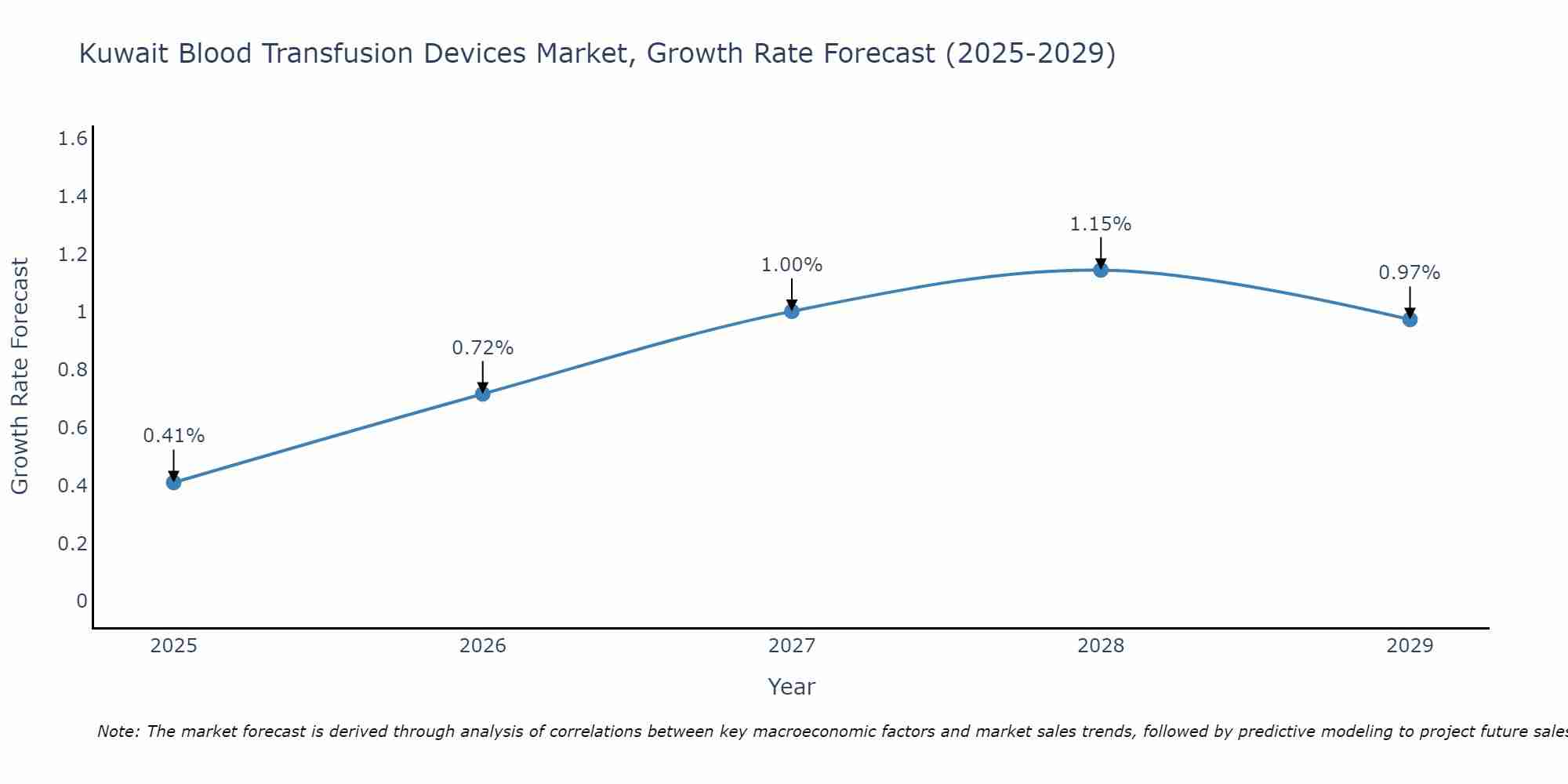 Kuwait Blood Transfusion Devices Market Growth Rate