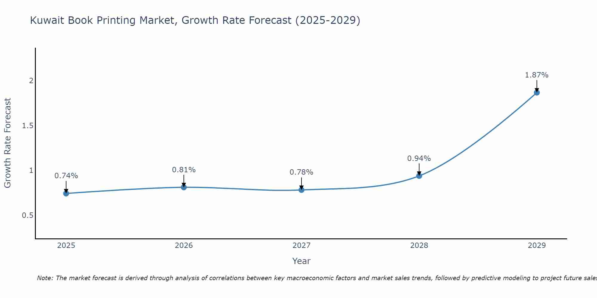 Kuwait Book Printing Market Growth Rate