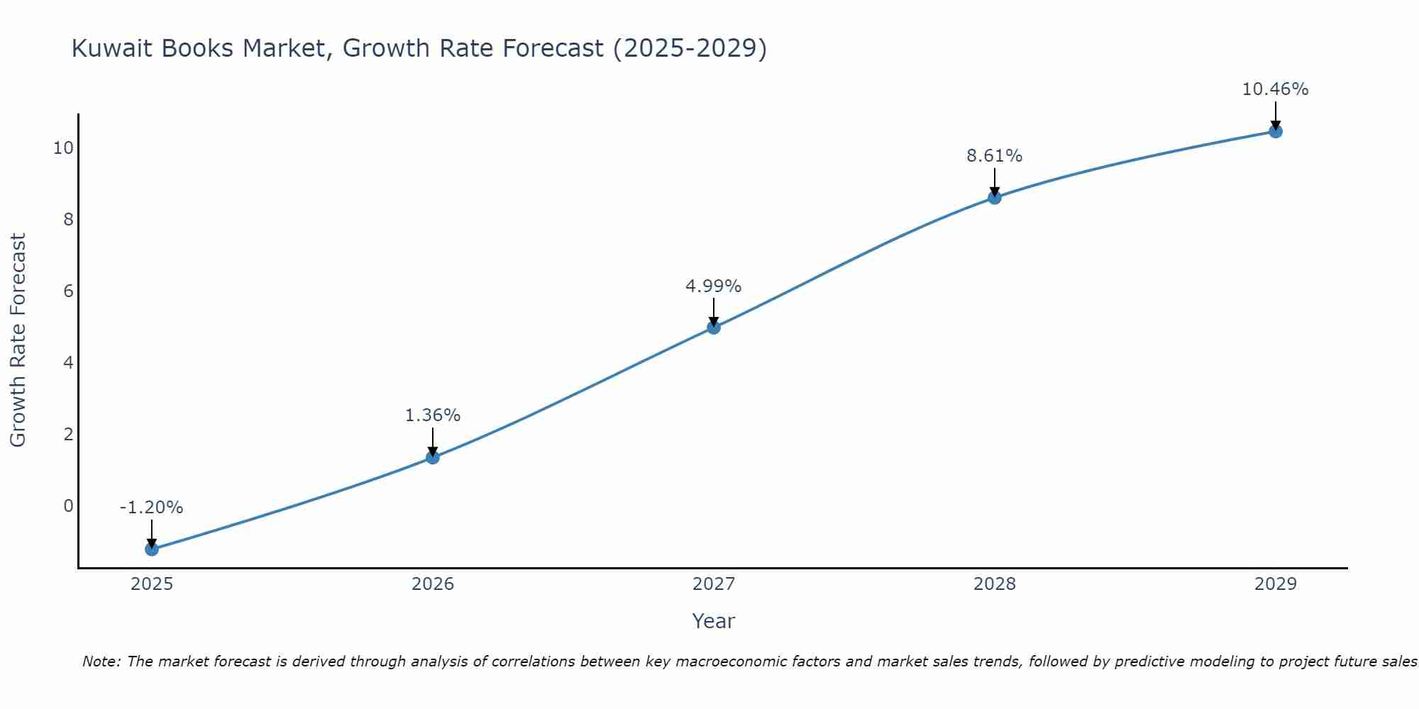 Kuwait Books Market Growth Rate
