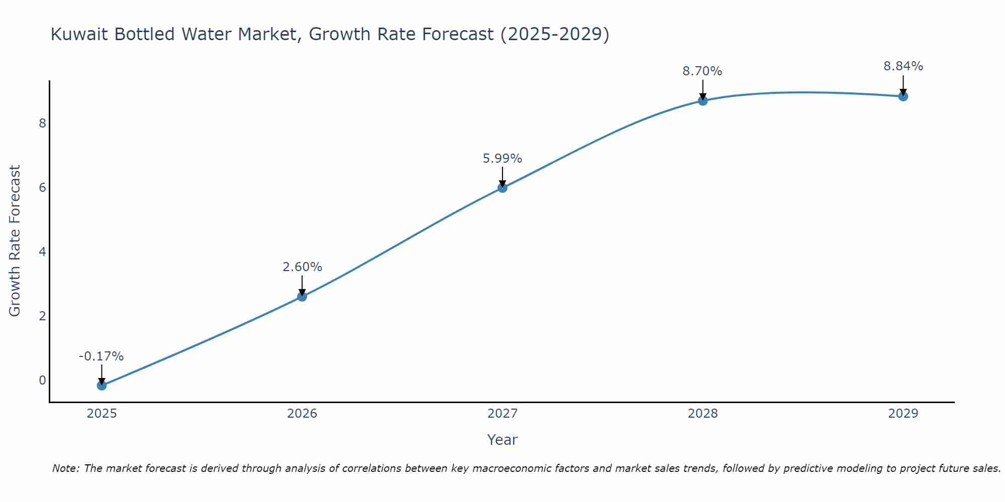 Kuwait Bottled Water Market Size Growth Rate