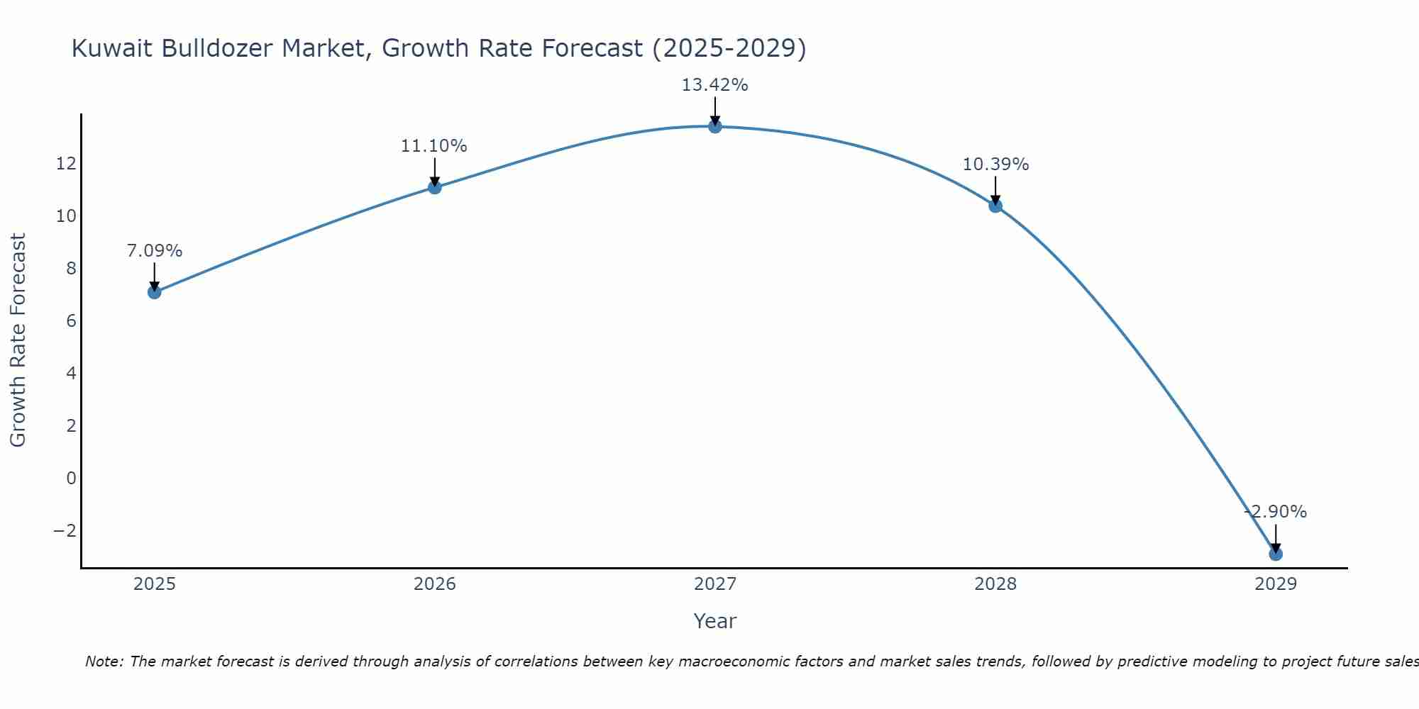 Kuwait Bulldozer Market Size Growth Rate