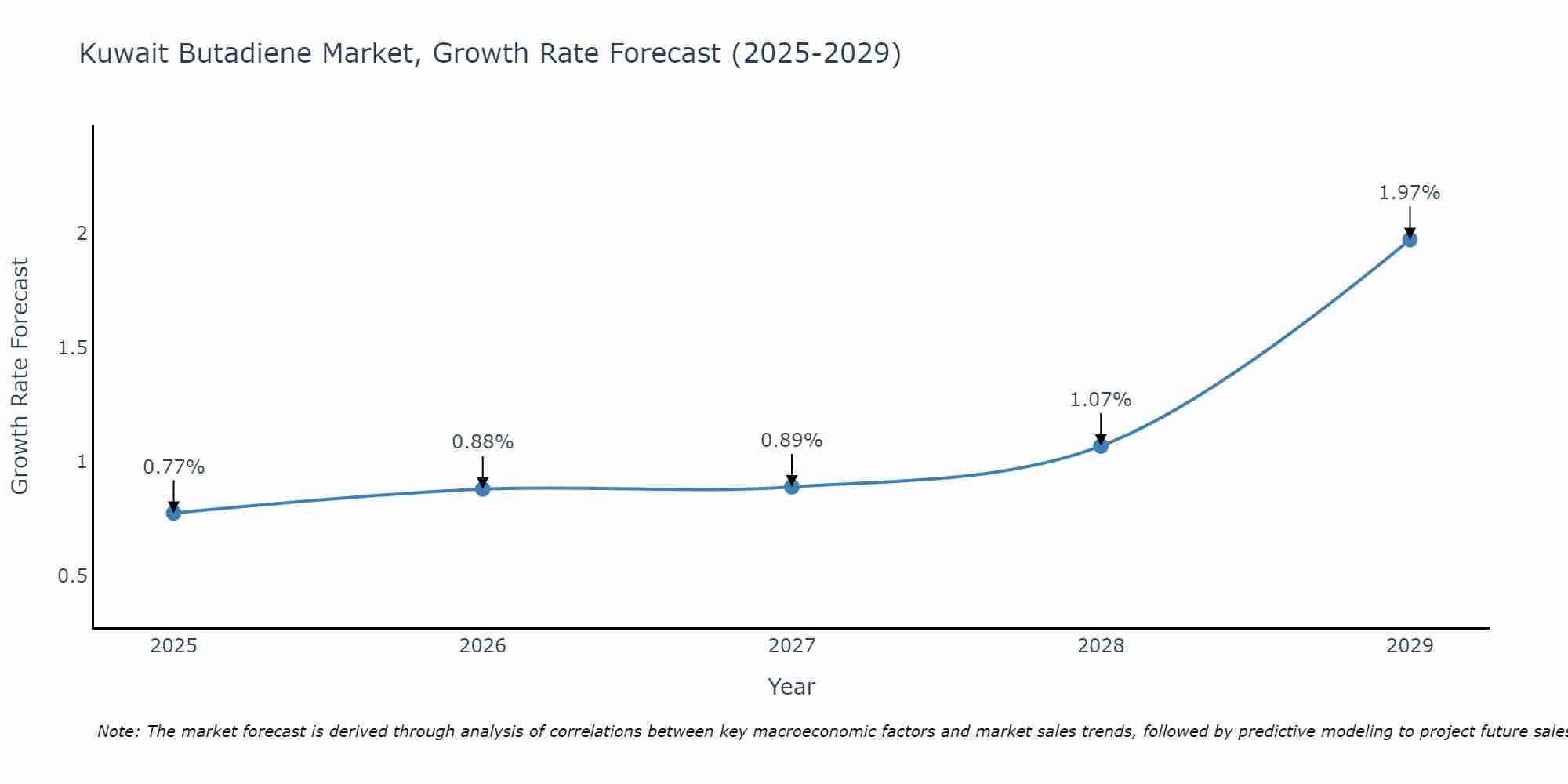 Kuwait Butadiene Market Growth Rate
