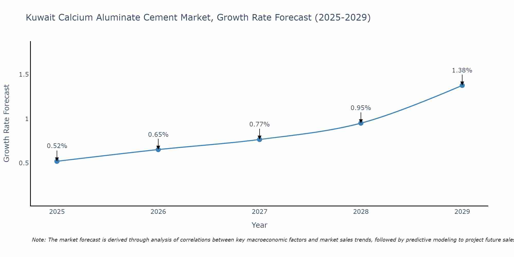 Kuwait Calcium Aluminate Cement Market Growth Rate