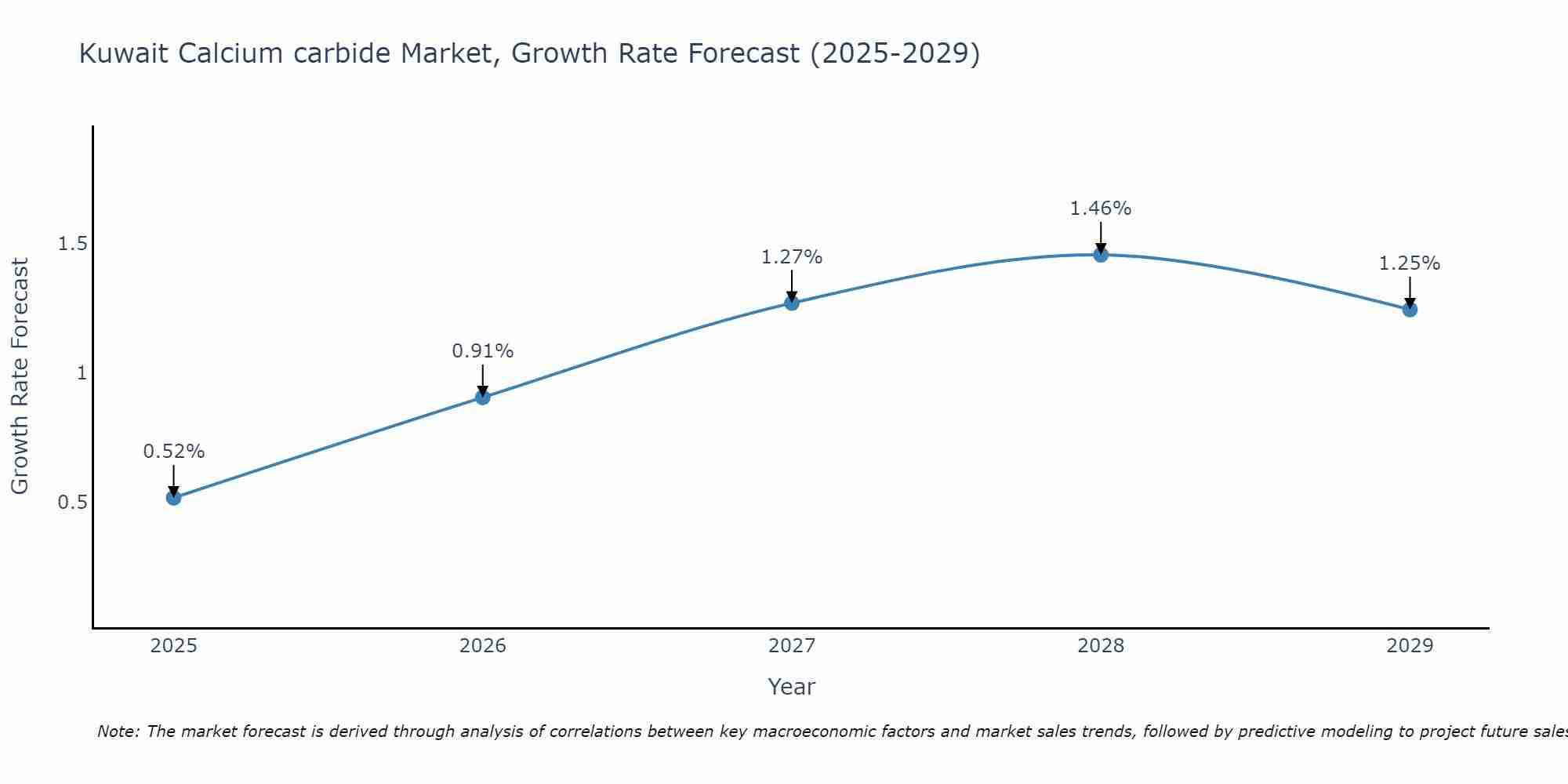 Kuwait Calcium carbide Market Growth Rate