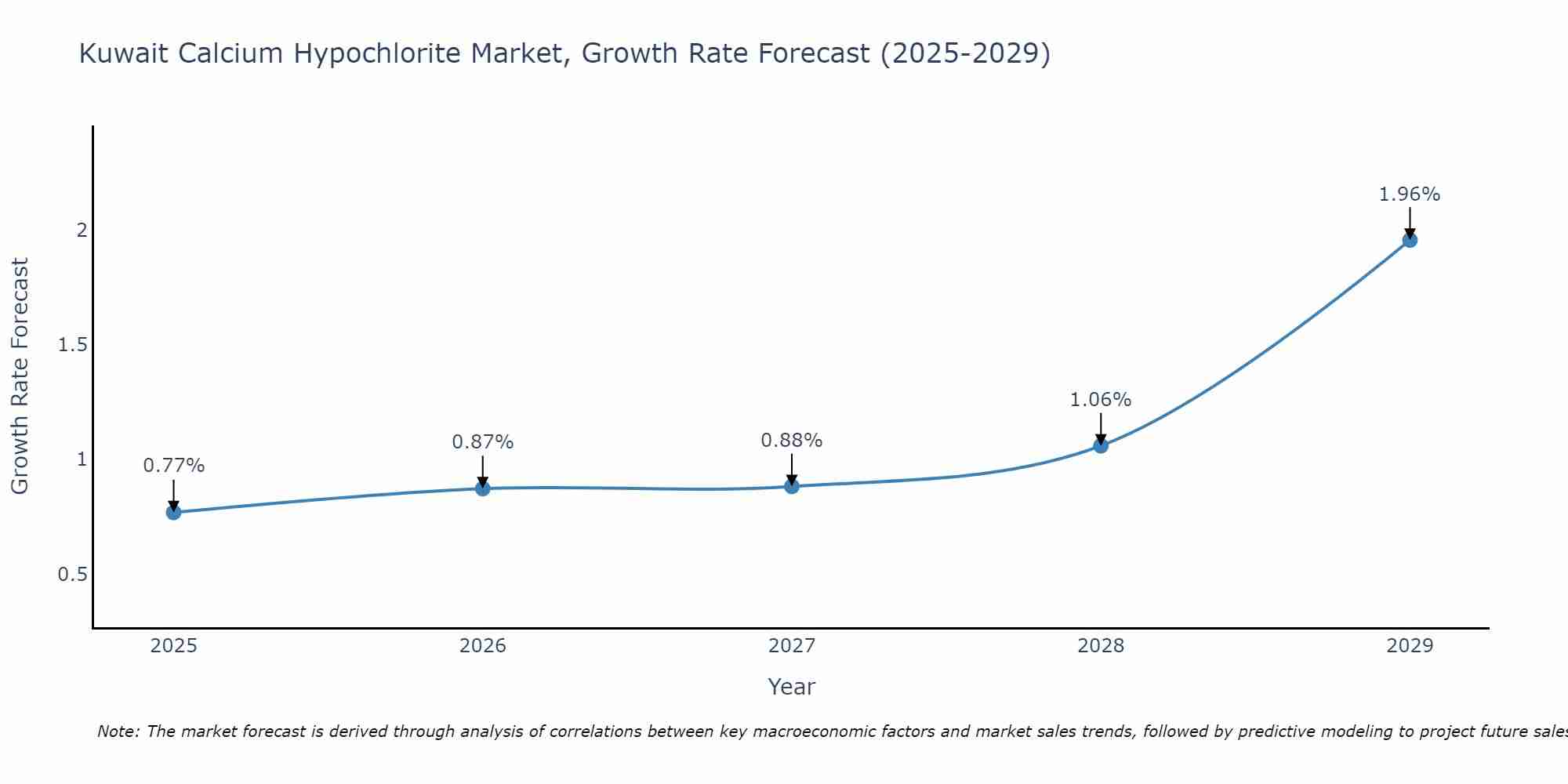 Kuwait Calcium Hypochlorite Market Size Growth Rate