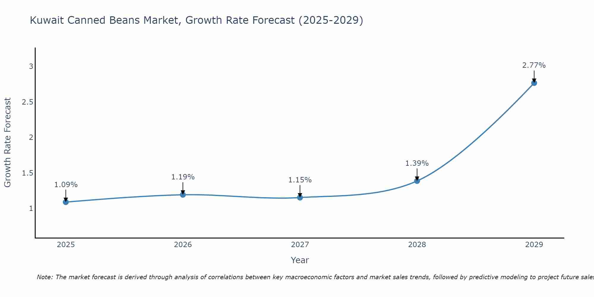 Kuwait Canned Beans Market Size Growth Rate