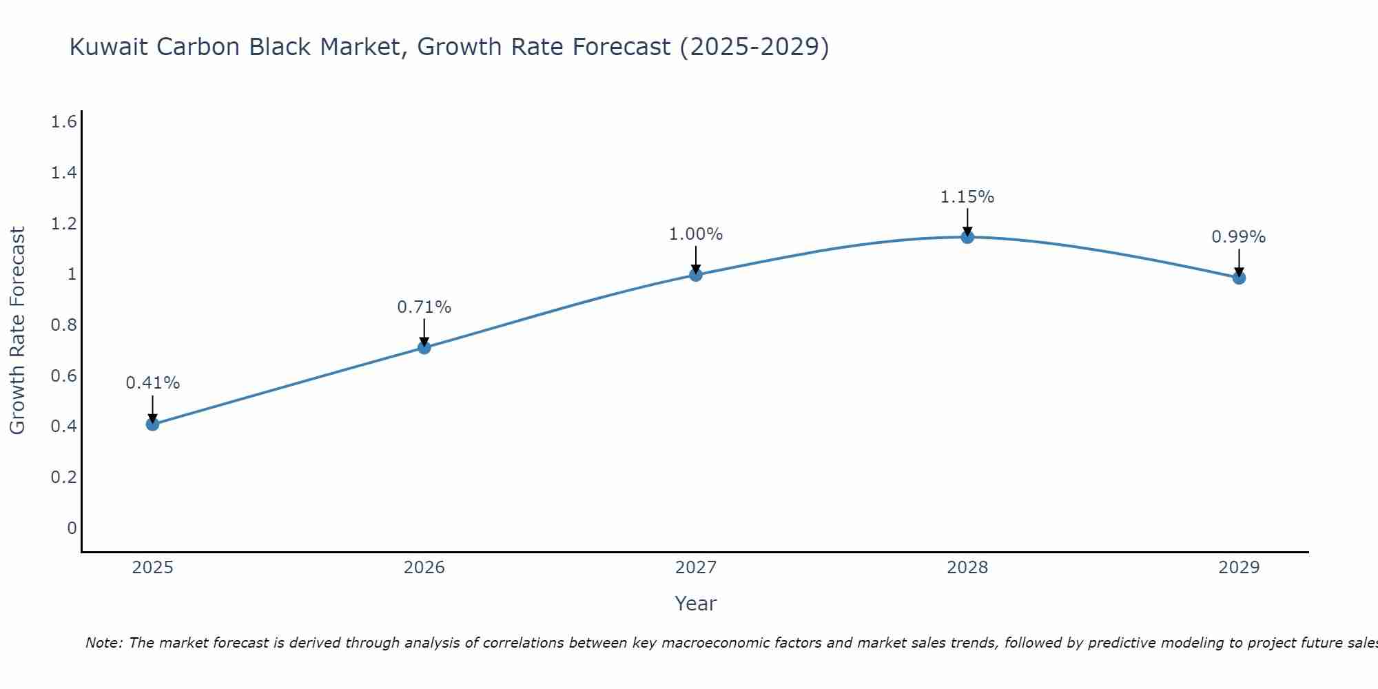Kuwait Carbon Black Market Size Growth Rate