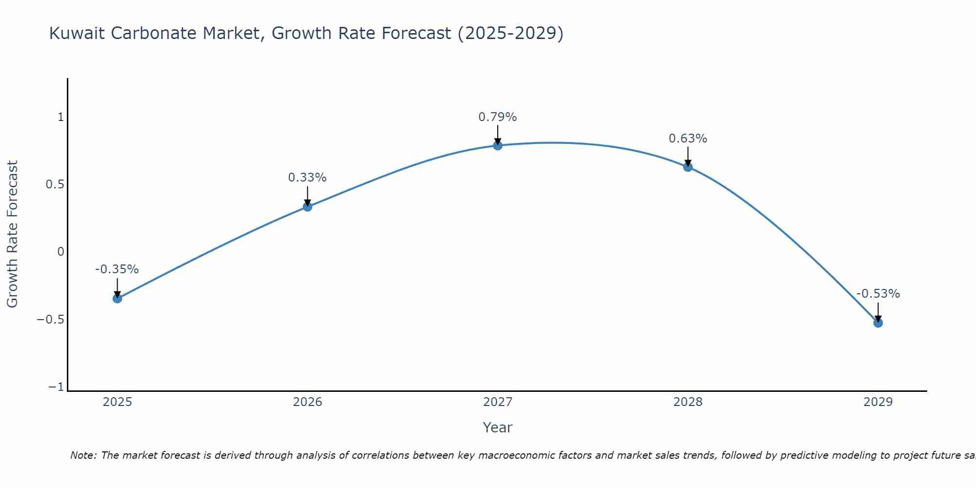 Kuwait Carbonate Market Growth Rate