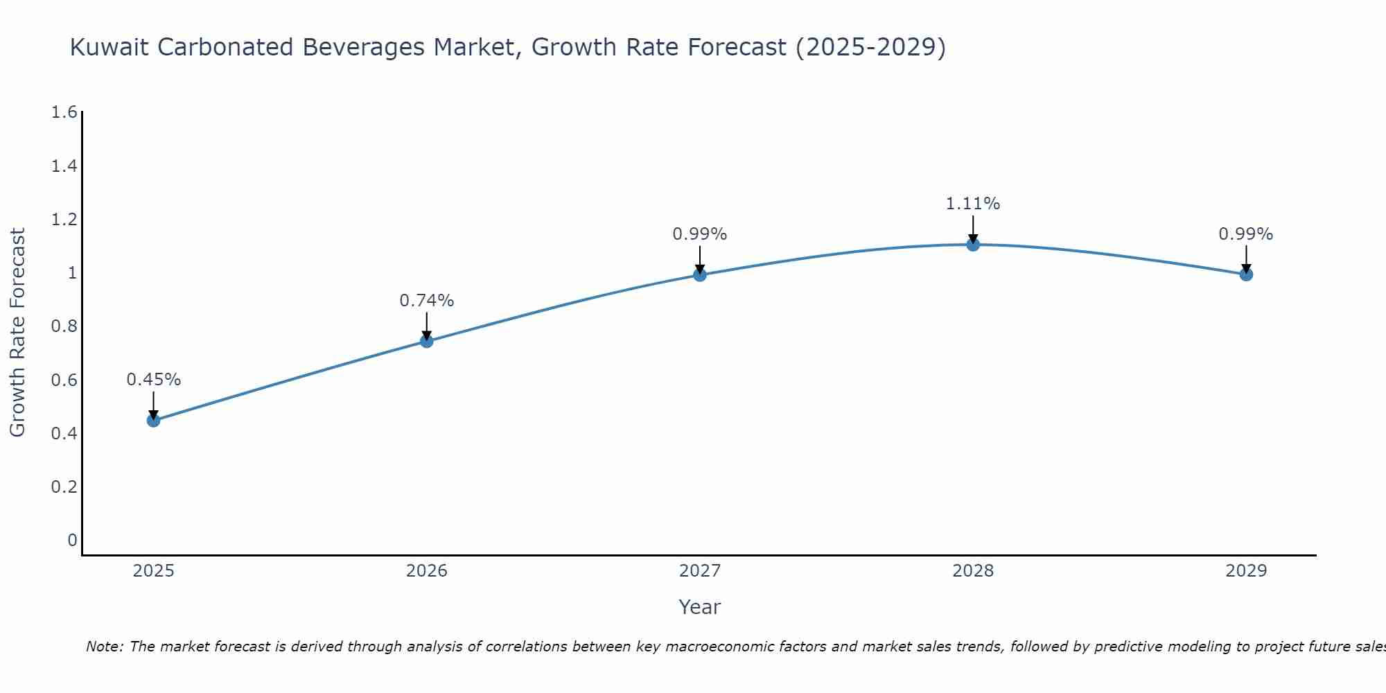 Kuwait Carbonated Beverages Market Size Growth Rate