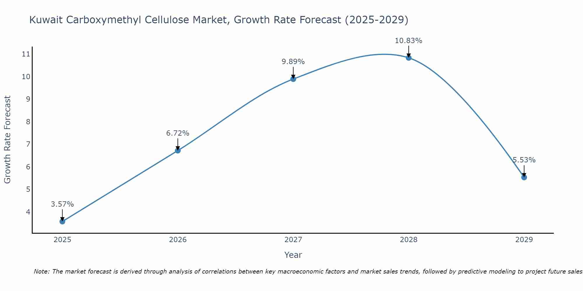 Kuwait Carboxymethyl Cellulose Market Growth Rate