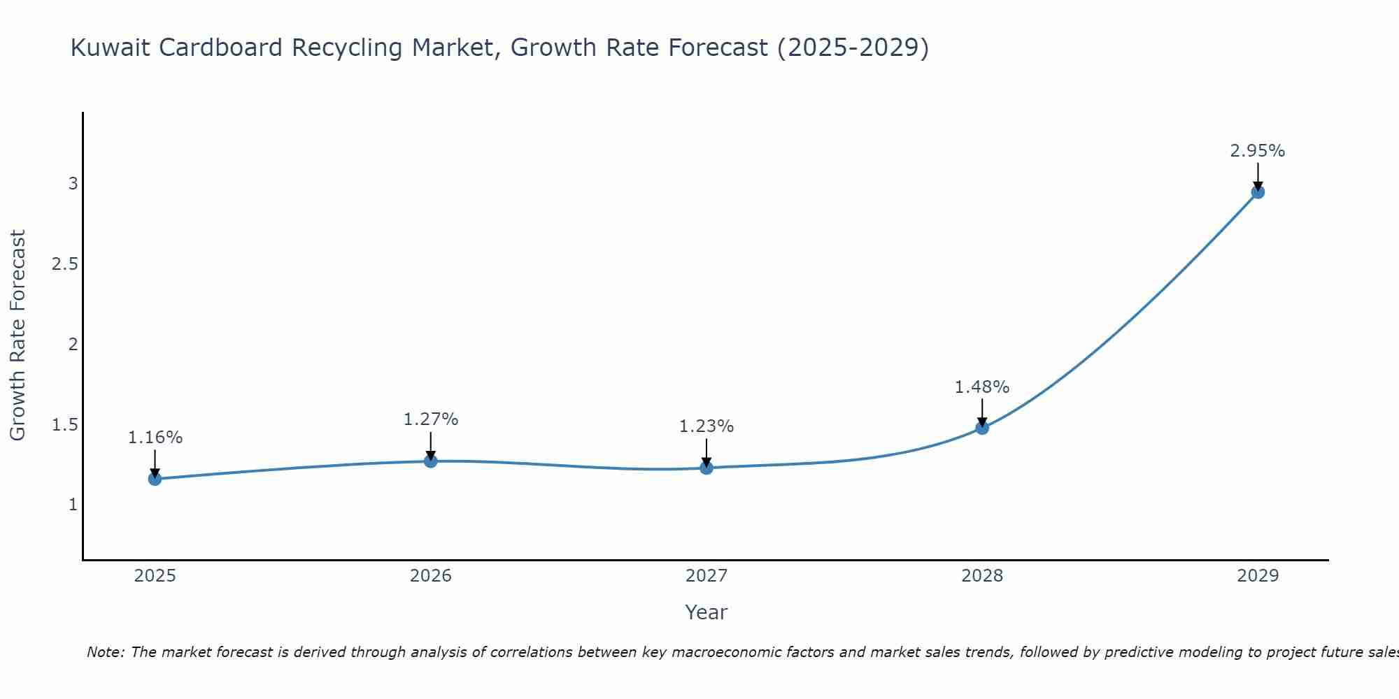 Kuwait Cardboard Recycling Market Growth Rate