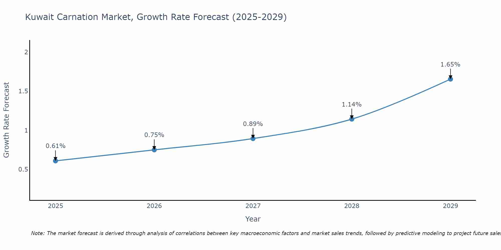 Kuwait Carnation Market Growth Rate