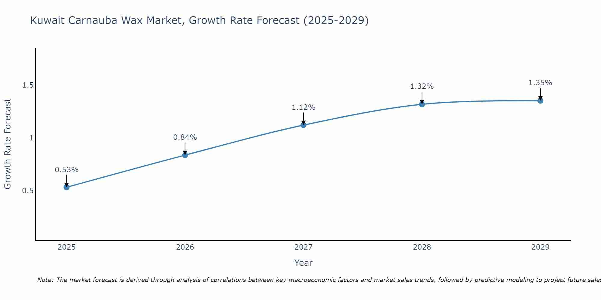 Kuwait Carnauba Wax Market Growth Rate