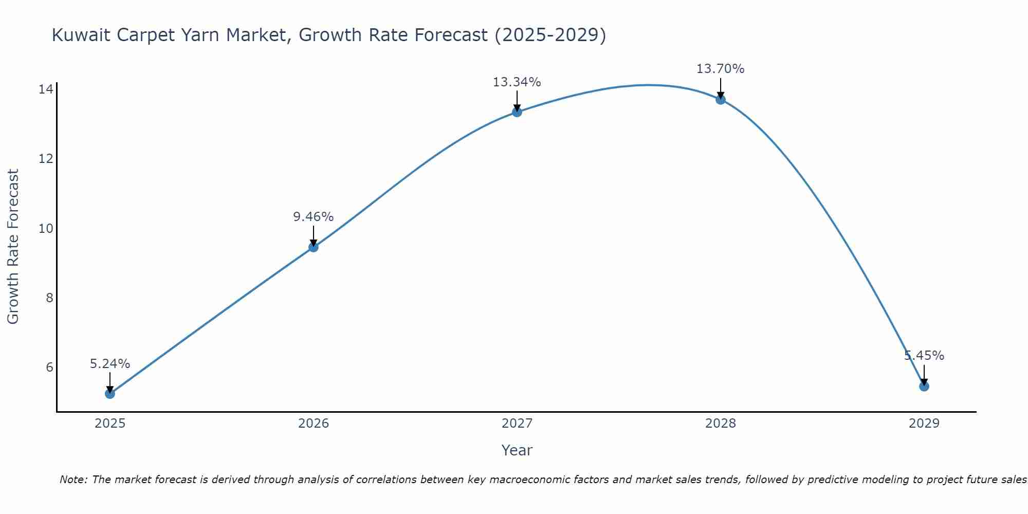 Kuwait Carpet Yarn Market Size Growth Rate