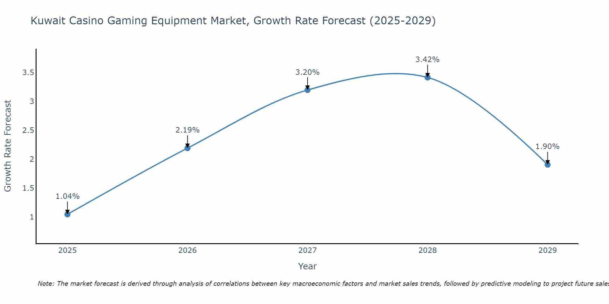 Kuwait Casino Gaming Equipment Market Growth Rate