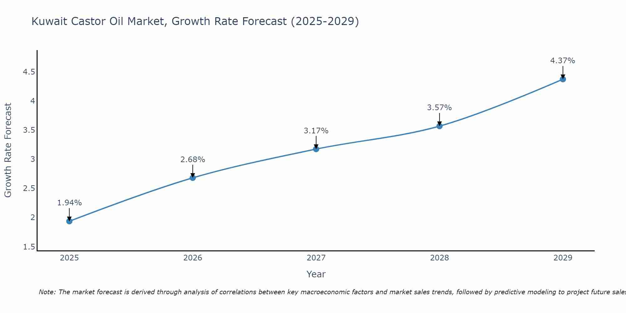 Kuwait Castor Oil Market Growth Rate