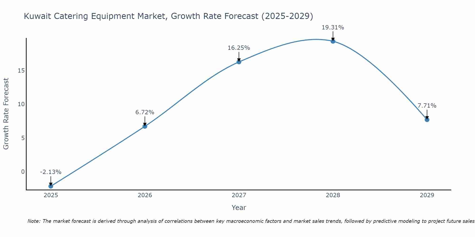 Kuwait Catering Equipment Market Size Growth Rate
