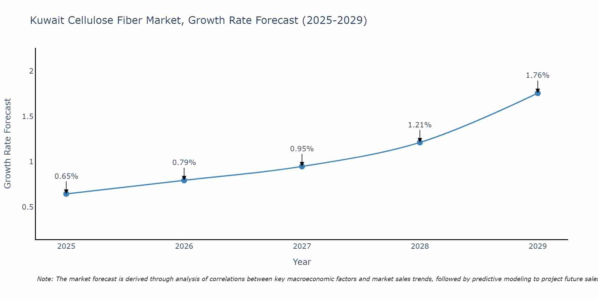 Kuwait Cellulose Fiber Market Growth Rate