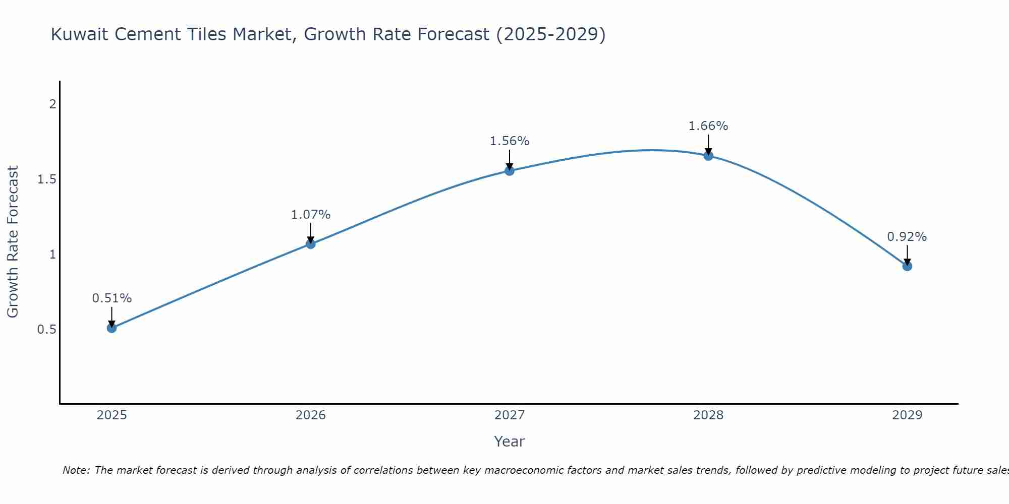 Kuwait Cement Tiles Market Growth Rate