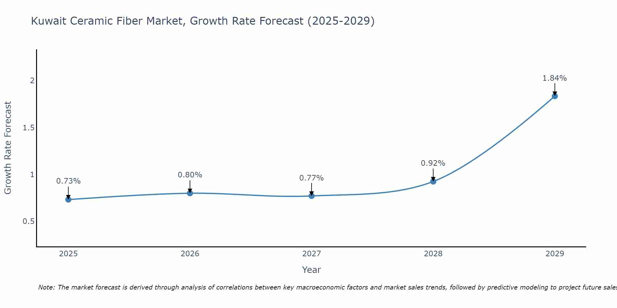 Kuwait Ceramic Fiber Market Growth Rate