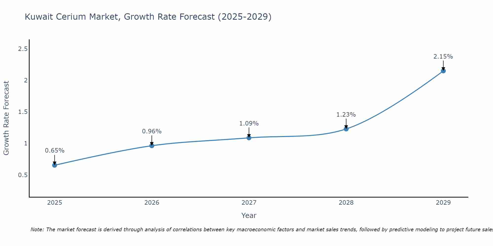 Kuwait Cerium Market Growth Rate