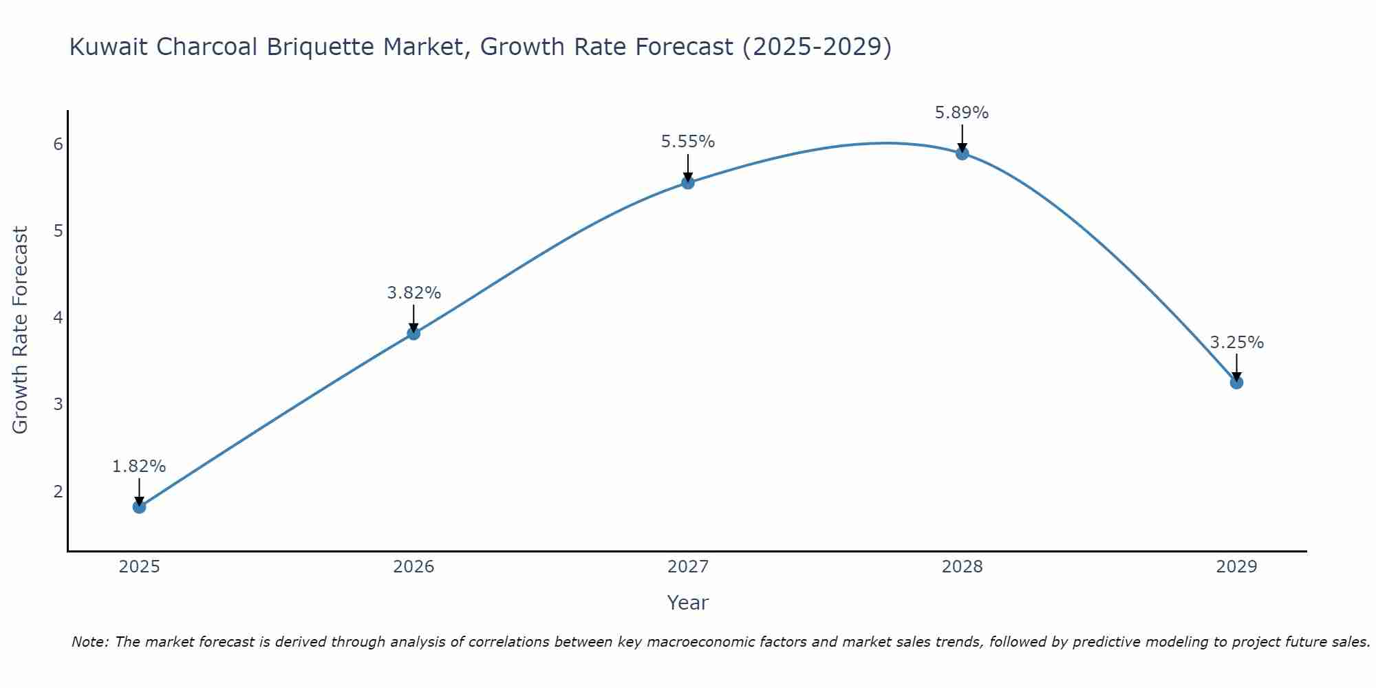 Kuwait Charcoal Briquette Market Growth Rate