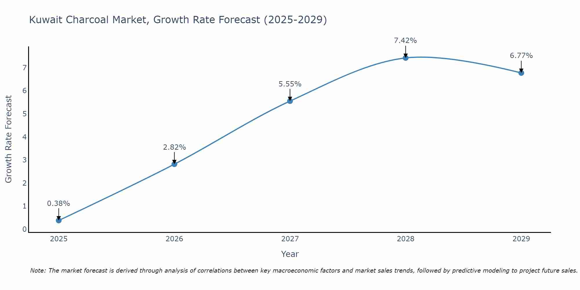 Kuwait Charcoal Market Growth Rate
