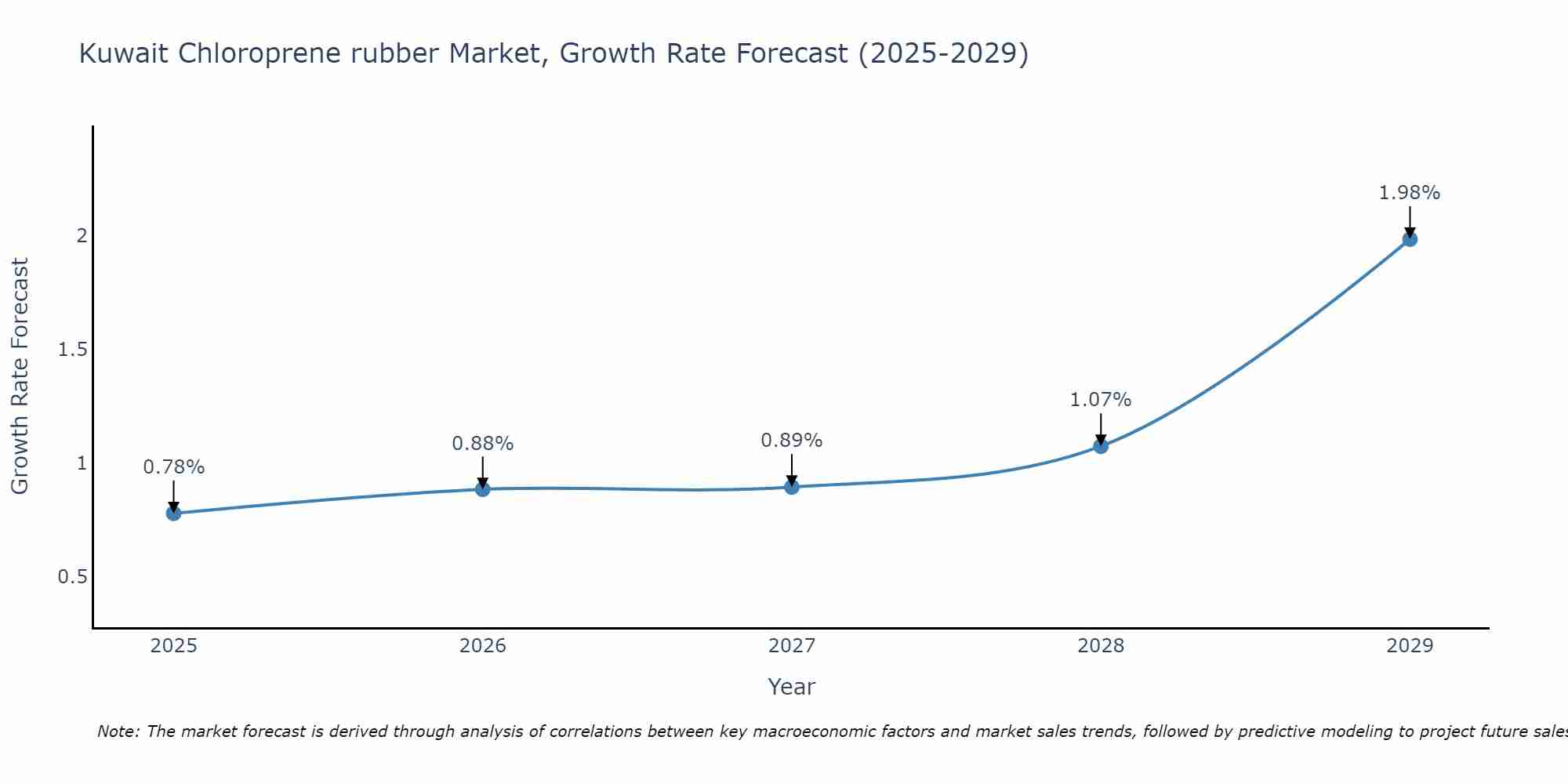 Kuwait Chloroprene rubber Market Size Growth Rate