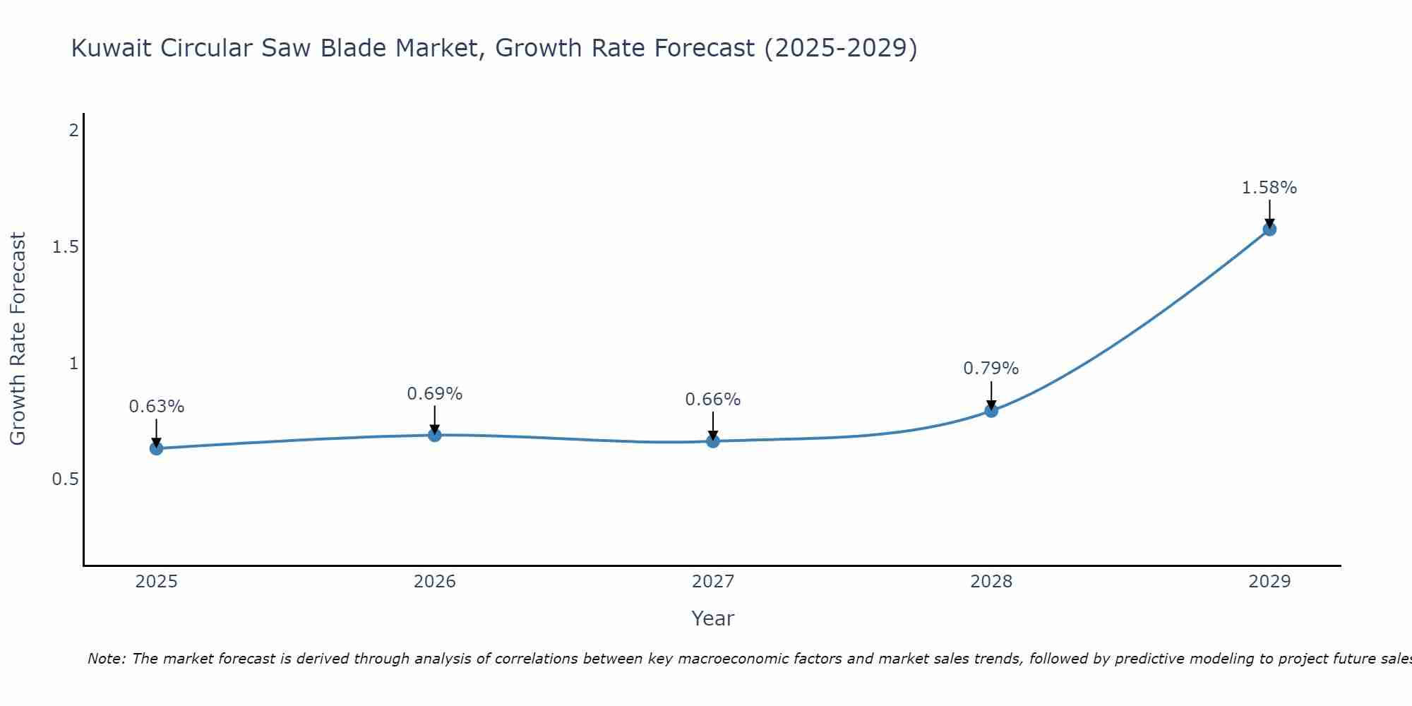 Kuwait Circular Saw Blade Market Growth Rate