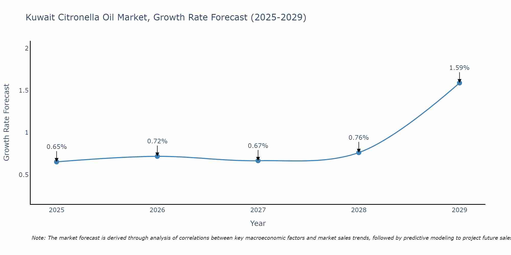 Kuwait Citronella Oil Market Growth Rate