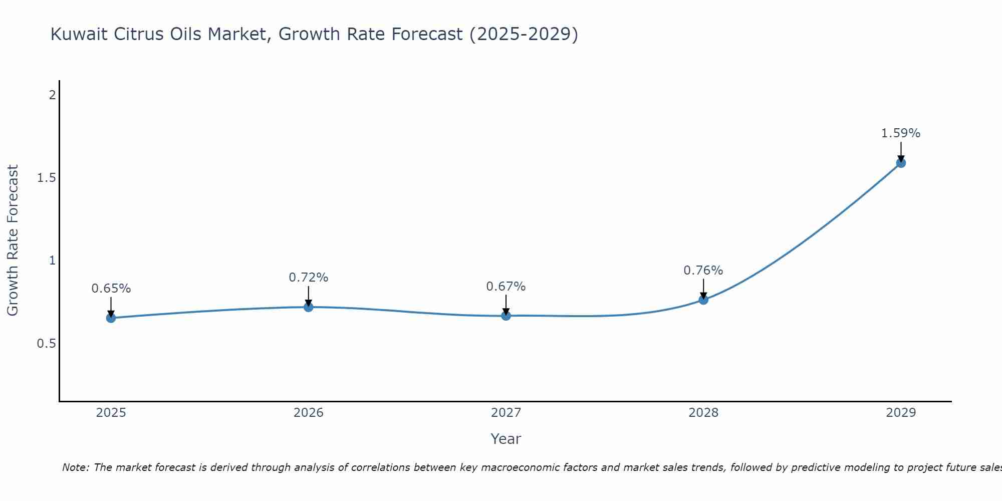 Kuwait Citrus Oils Market Growth Rate