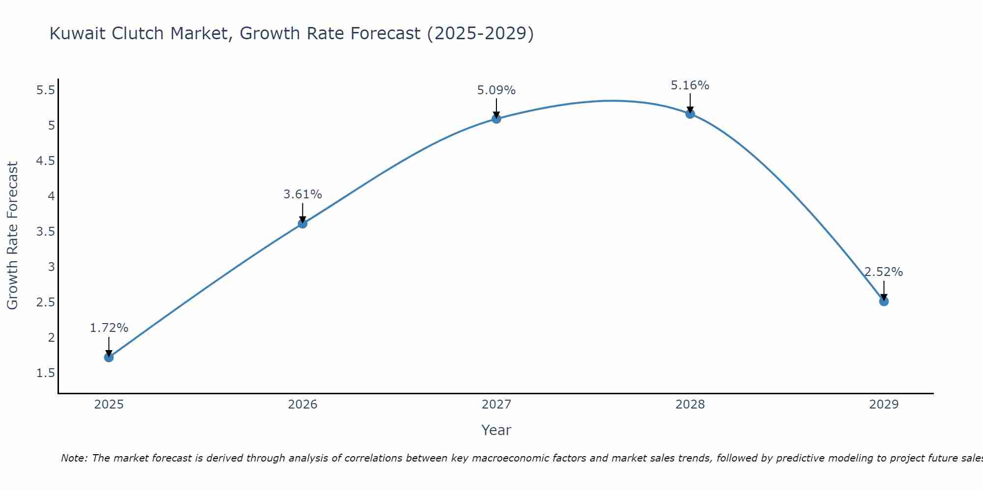 Kuwait Clutch Market Growth Rate