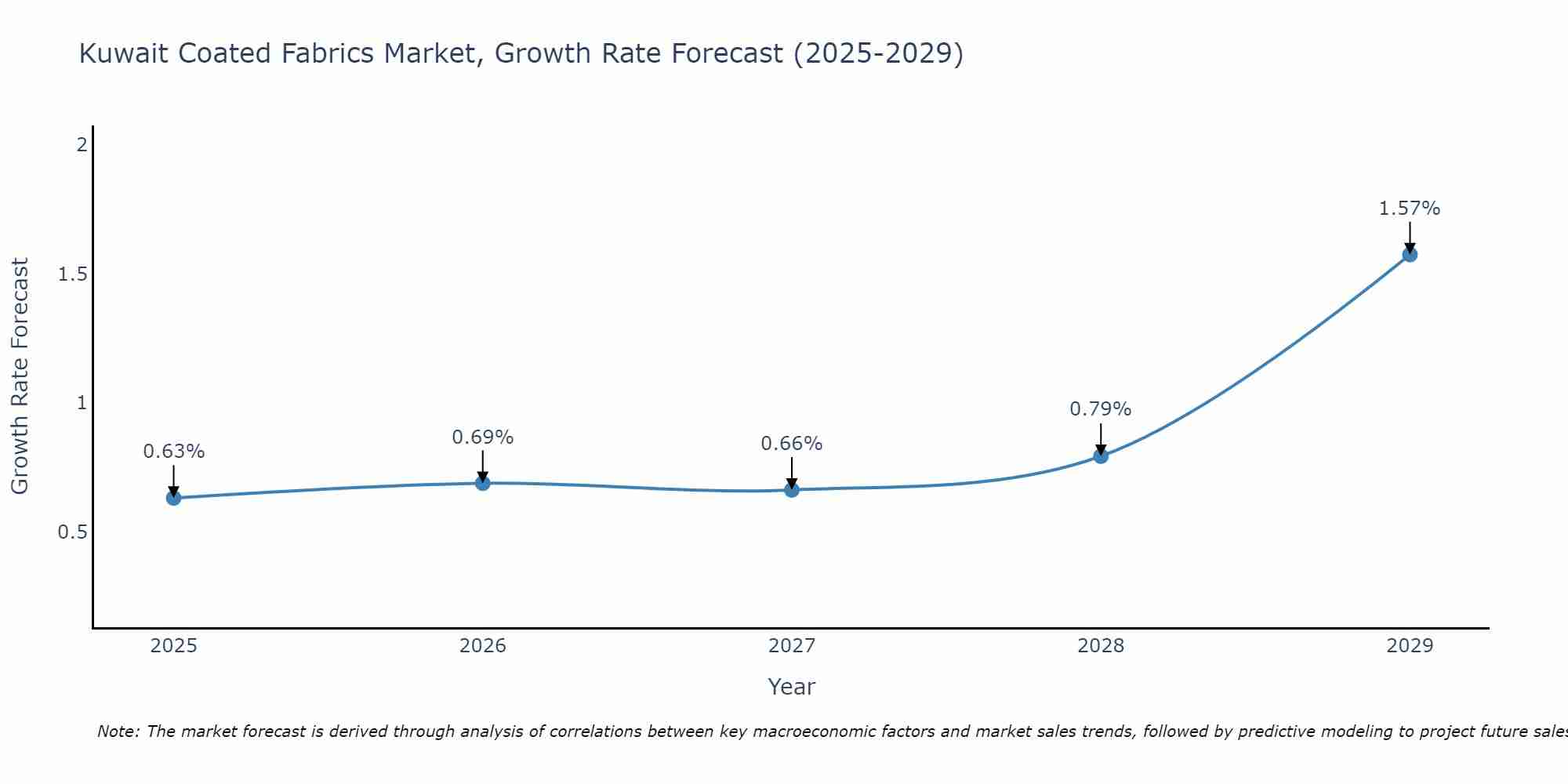 Kuwait Coated Fabrics Market Size Growth Rate