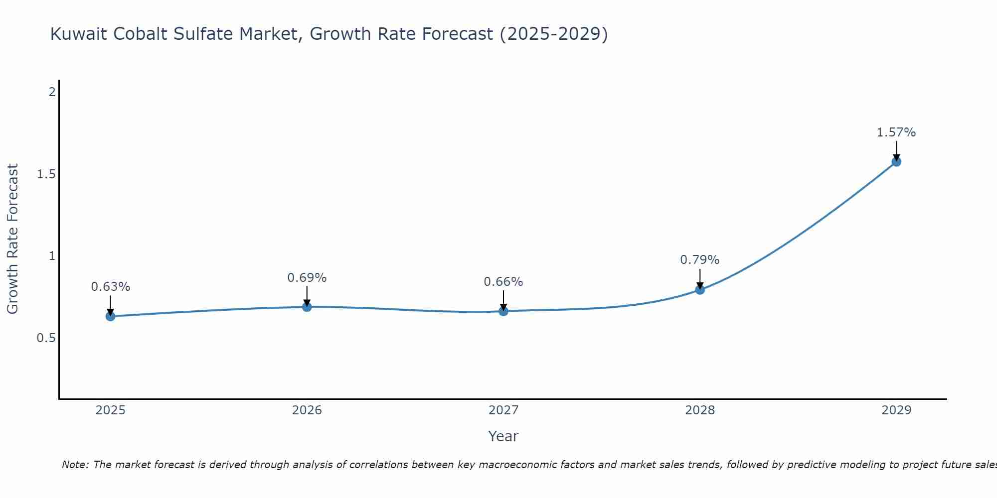 Kuwait Cobalt Sulfate Market Size Growth Rate