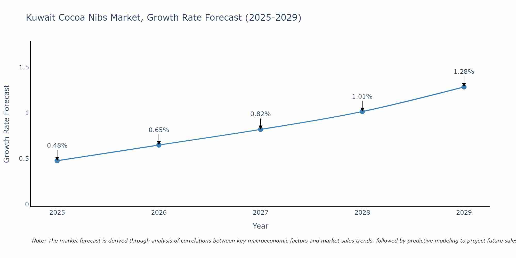 Kuwait Cocoa Nibs Market Size Growth Rate