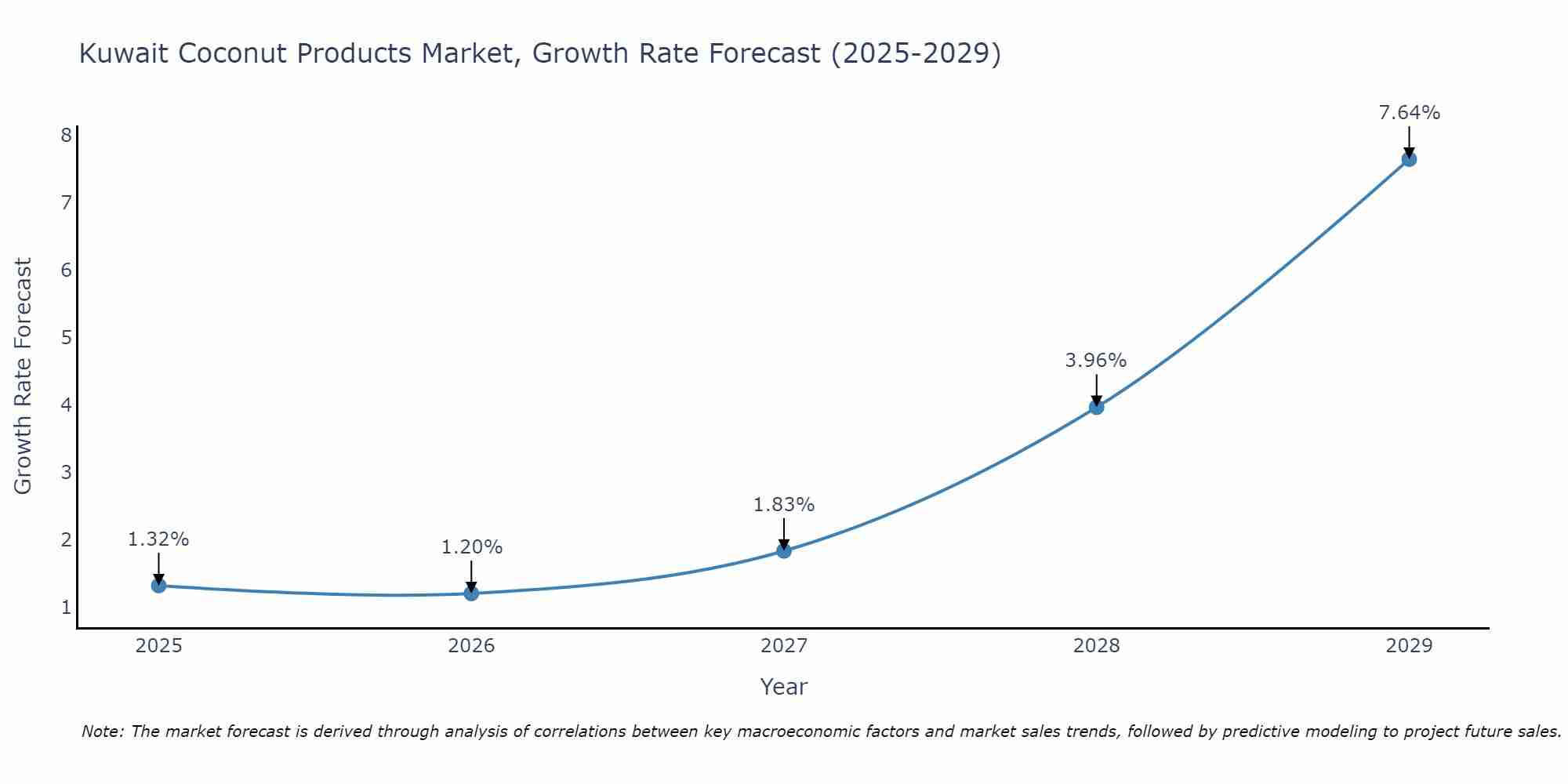 Kuwait Coconut Products Market Size Growth Rate