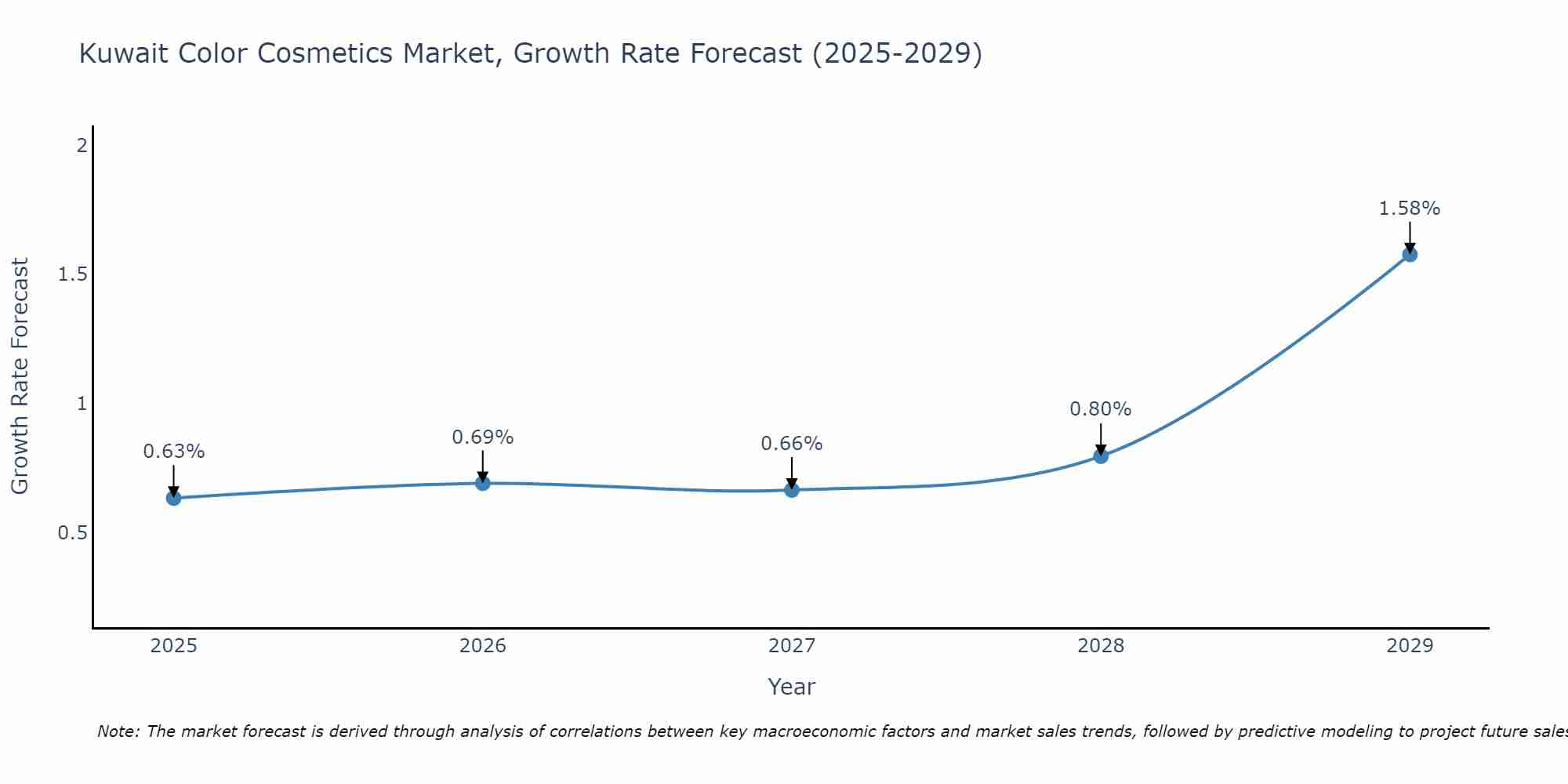 Kuwait Color Cosmetics Market Growth Rate