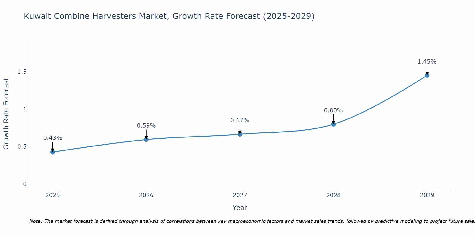 Kuwait Combine Harvesters Market Growth Rate
