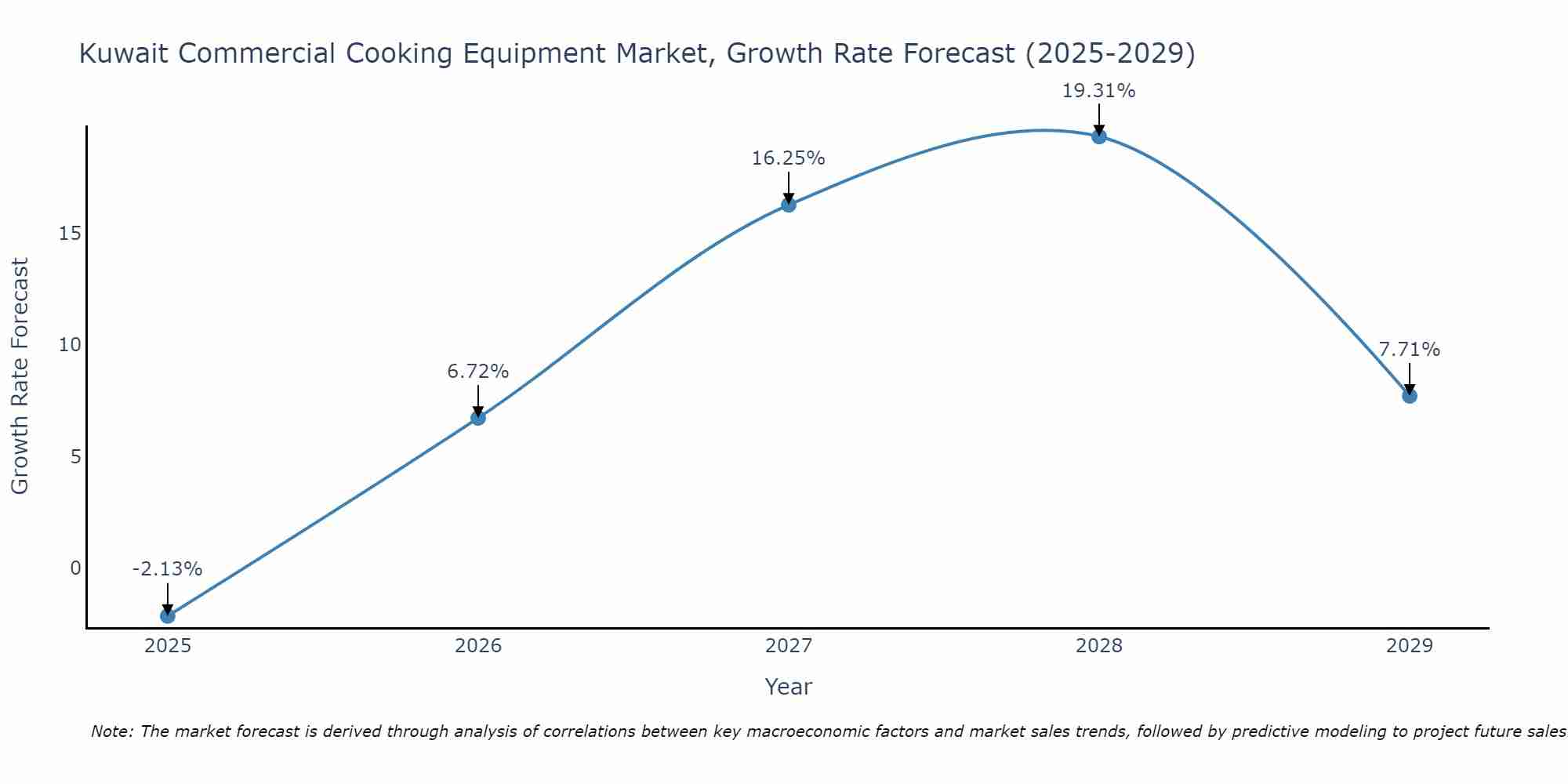 Kuwait Commercial Cooking Equipment Market Growth Rate