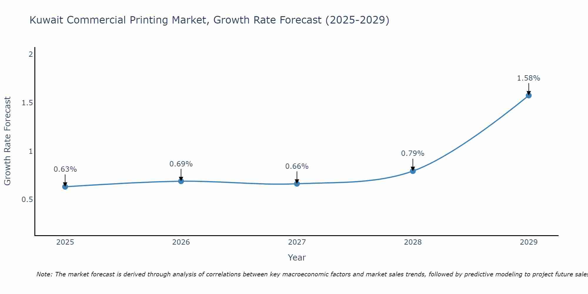 Kuwait Commercial Printing Market Size Growth Rate