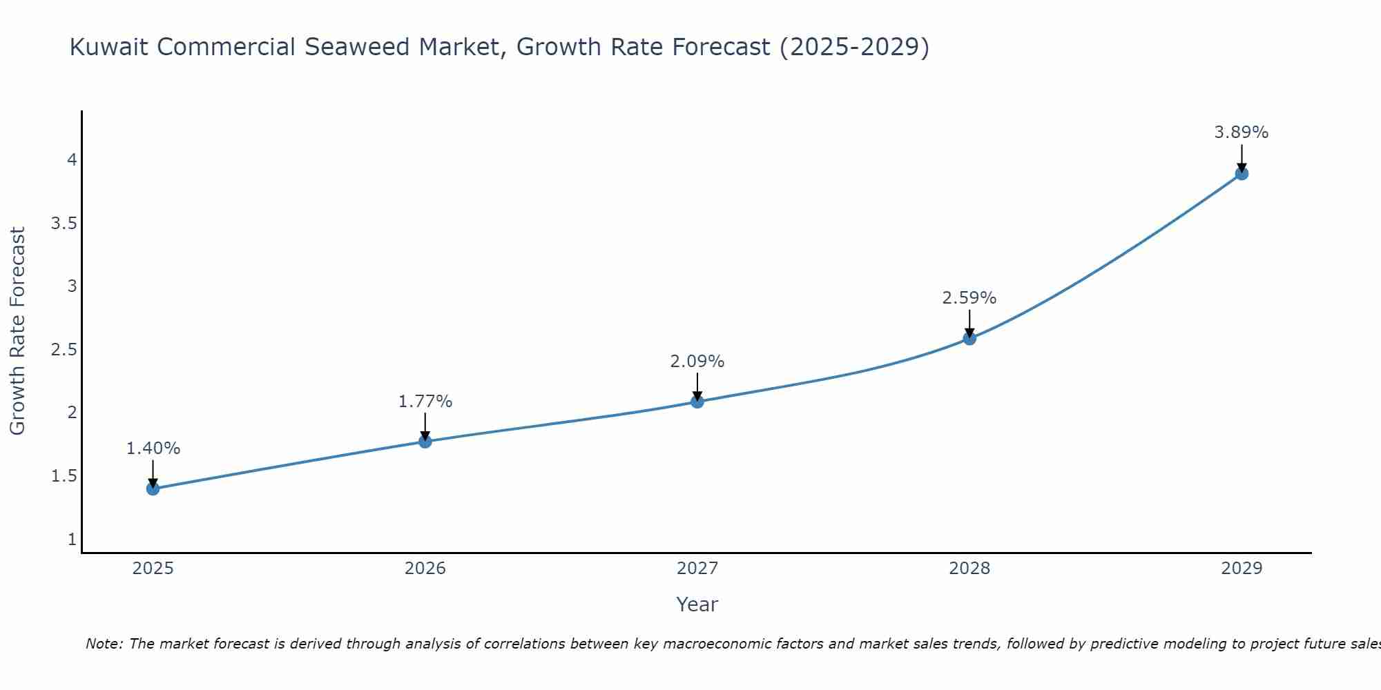 Kuwait Commercial Seaweed Market Growth Rate