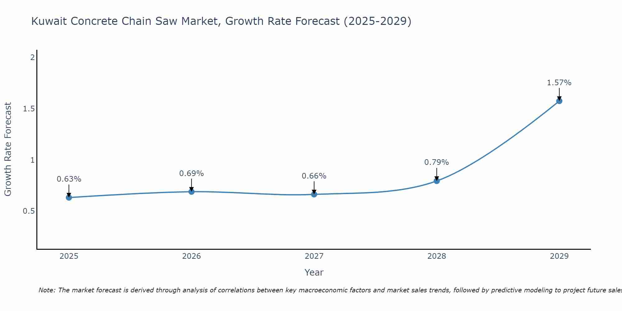Kuwait Concrete Chain Saw Market Growth Rate