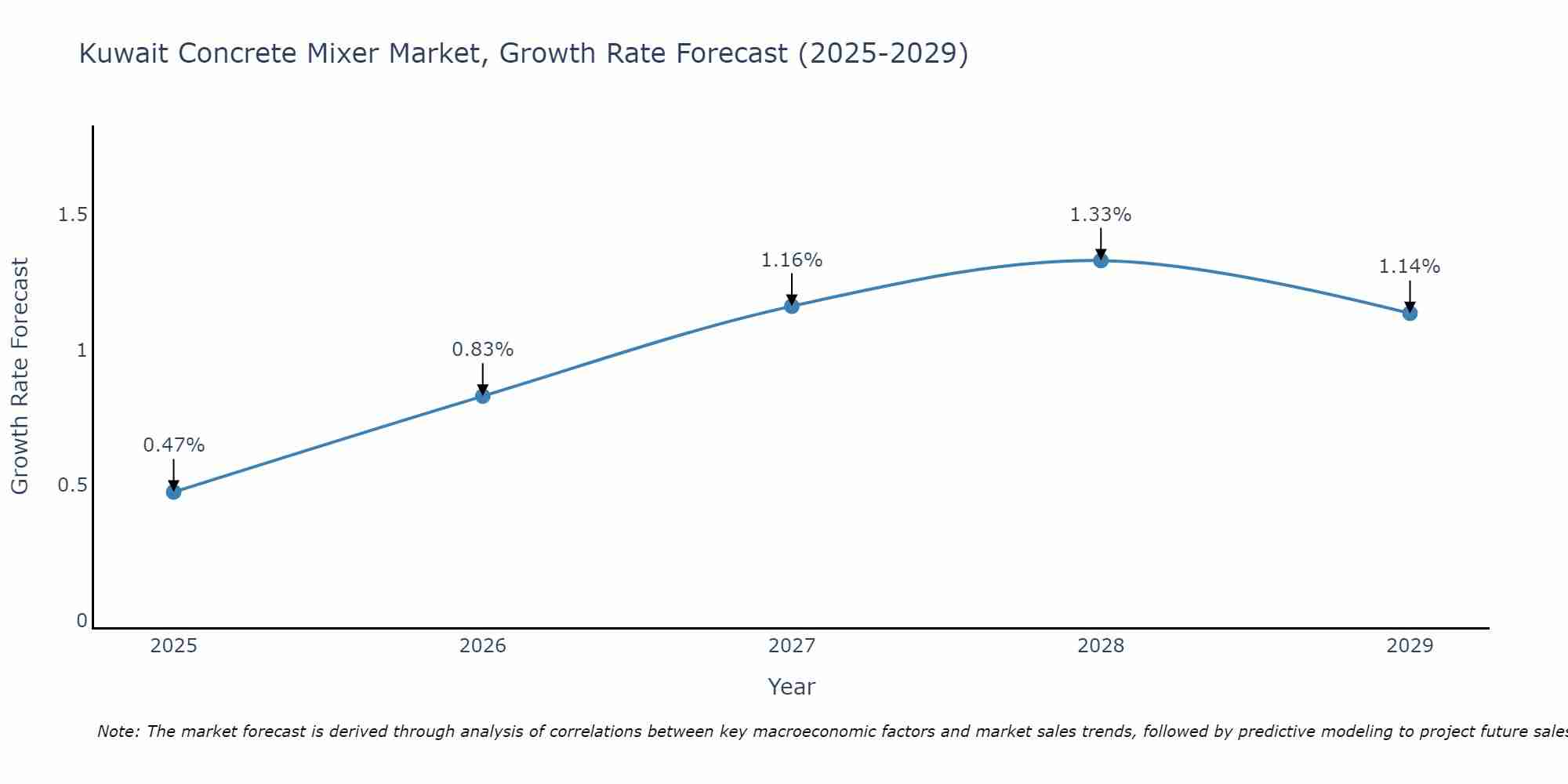 Kuwait Concrete Mixer Market Growth Rate