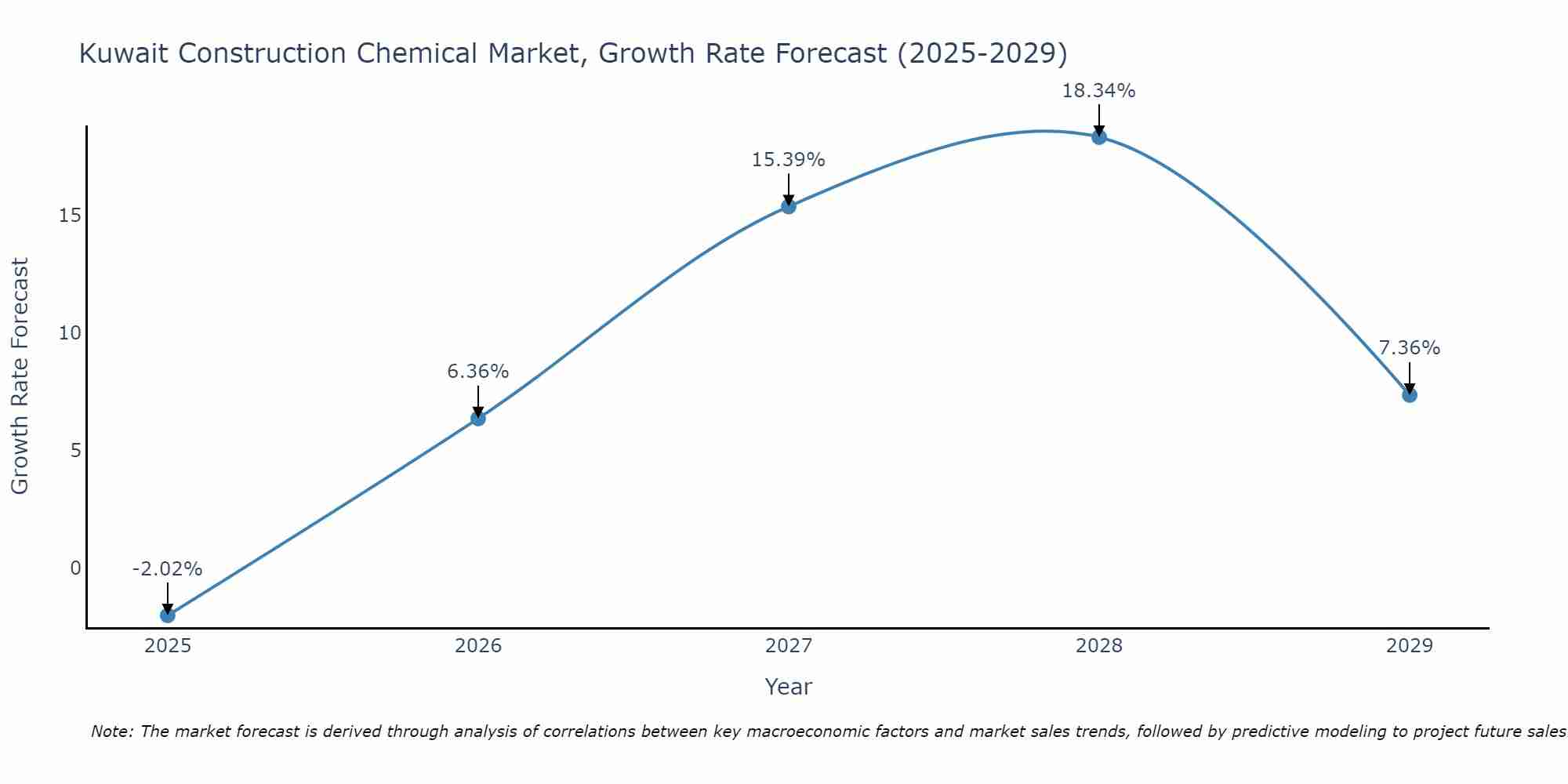 Kuwait Construction Chemical Market Size Growth Rate