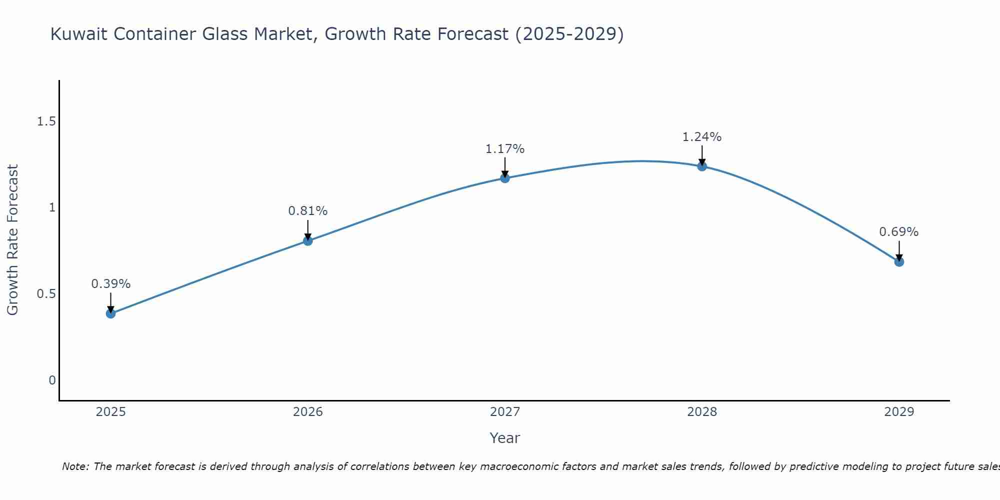 Kuwait Container Glass Market Size Growth Rate