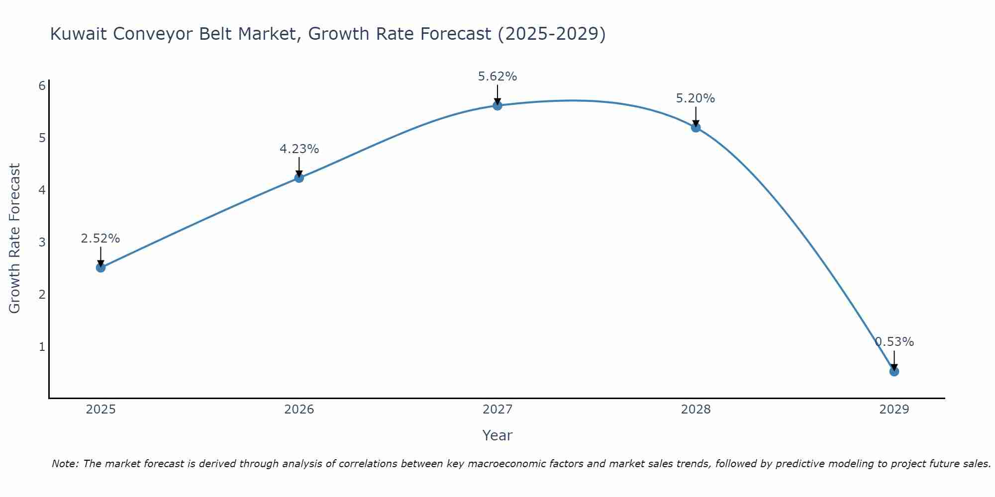 Kuwait Conveyor Belt Market Growth Rate